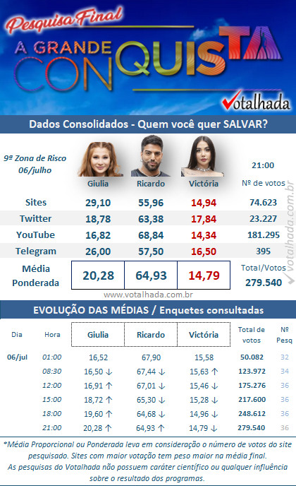 resultado parcial da Enquete Votalhada A Grande Conquista mostrando quem sai na 9ª Zona de Risco, Giulia Garcia, Ricardo Villardo ou Victoria Macan