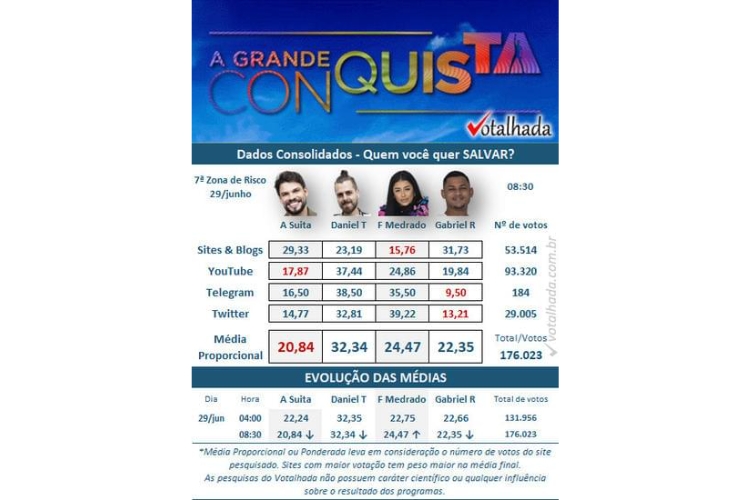 resultado parcial da Enquete A Grande Conquista Votalhada da 7ª Zona de Risco