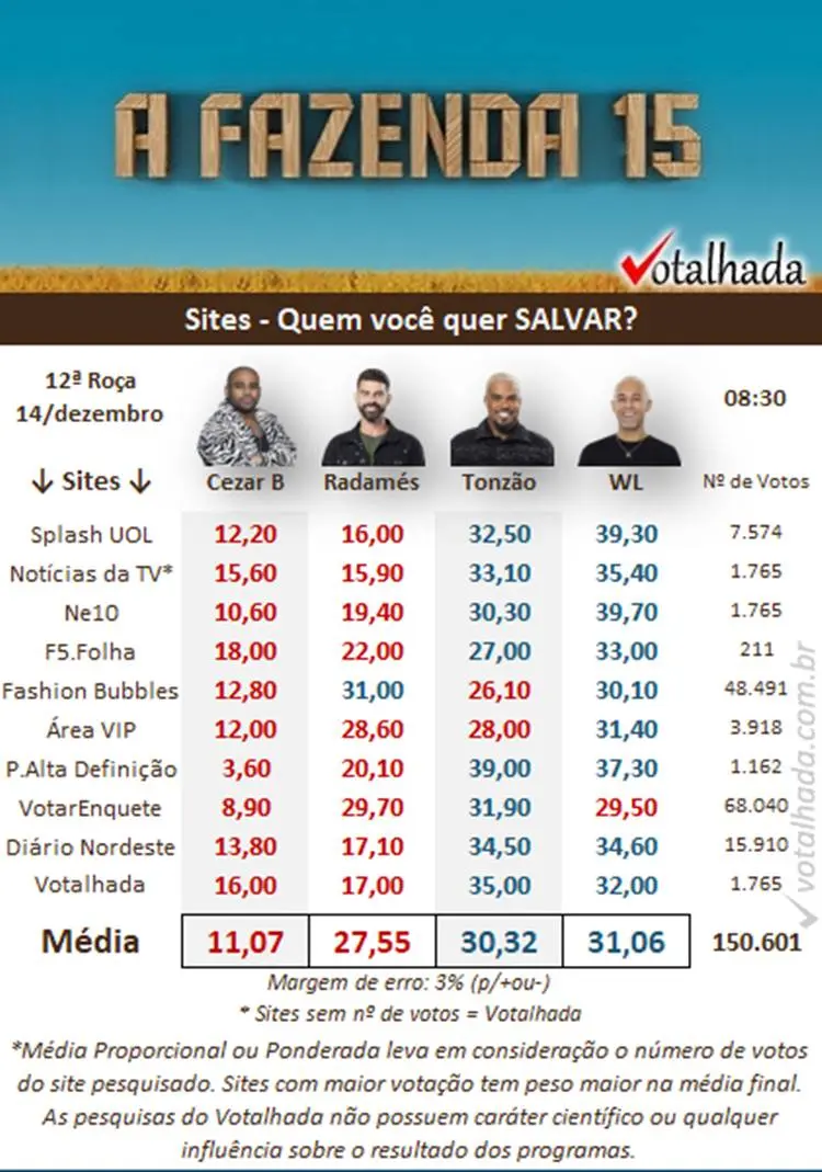 Parcial Votalhada às 08h30 sobre a 12ª Roça de A Fazenda 2023, disputada entre Cezar, Radamés, Tonzão e WL