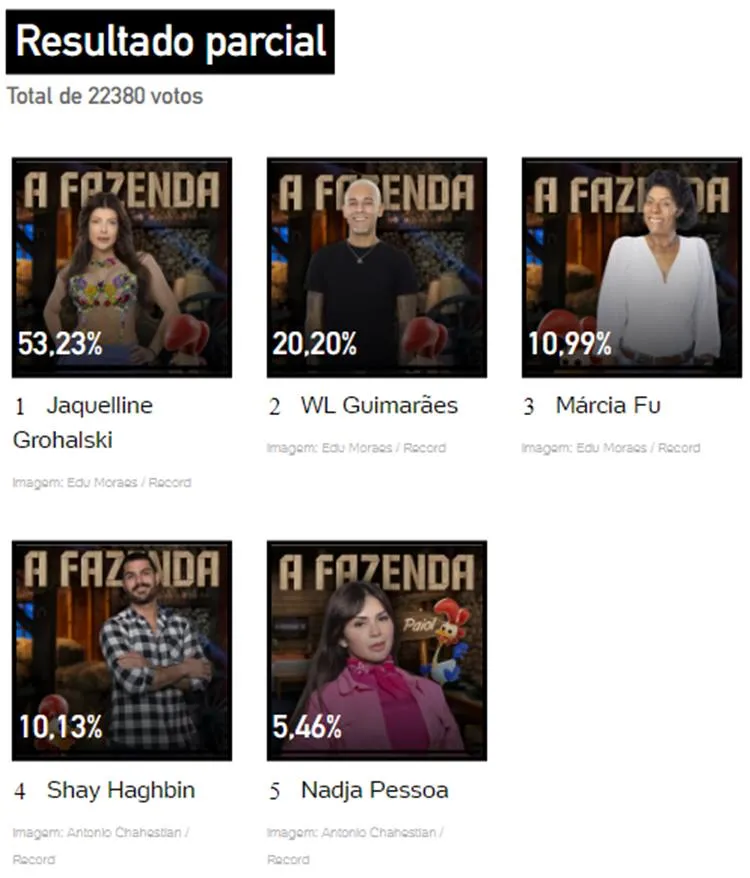 Print Enquete UOl às 11h40 sobre a Roça Especial de A Fazenda 2023, disputada entre em Jaquelline, Marcia Fu, Nadja, Shayan e WL