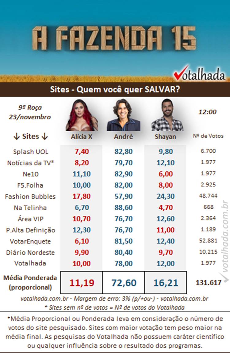 Pesquisa de sites do Votalhada às 12h de 23/11 sobre a 9ª Roça de AFazenda 2023, disputada entre Alicia X, André e Shayan