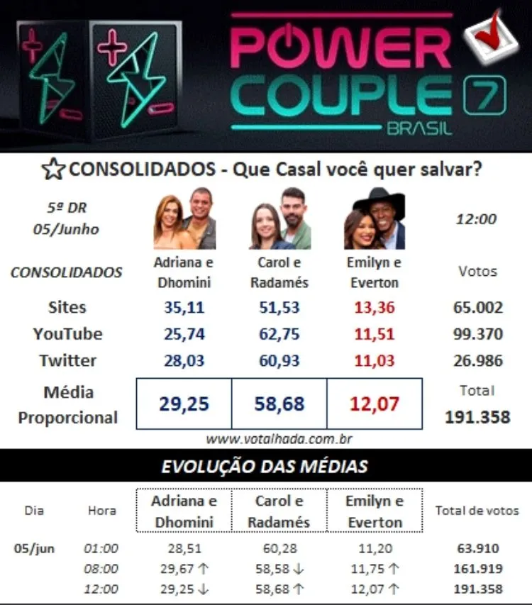 Painel Votalhada com dados consolidados para 5ª DR Power Couple