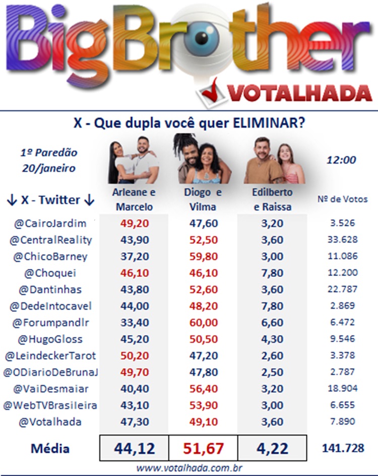 Painel do Votalhada com porcentagens BBB 25 1º paredão entre Arleane e Marcelo, Diogo e Vilma e Edilberto e Raissa