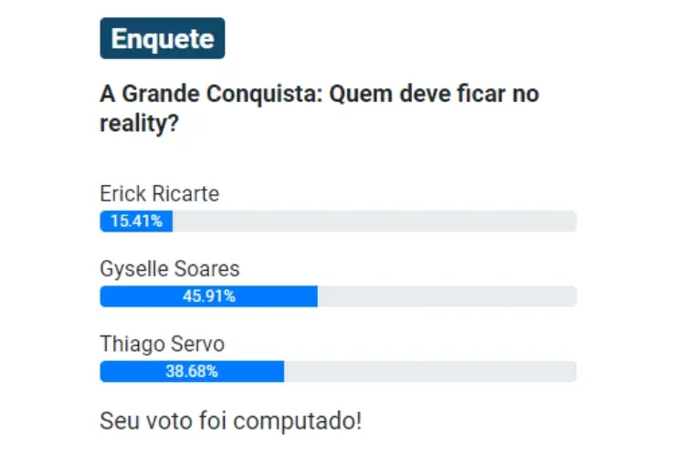 Resultado parcial da Enquete UOL A Grande Conquista. Erick, Gyselle e Thiago estão na 3ª Zona de Risco