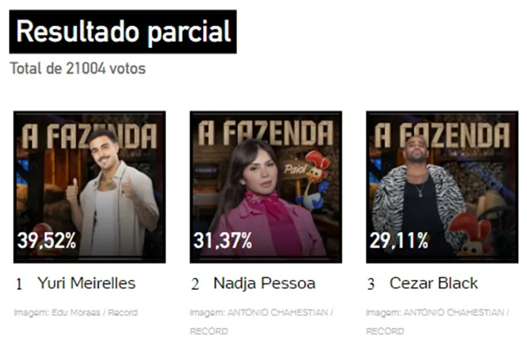 Print da Enquete UOL às 12h sobre a 11ª Roça de A Fazenda 2023, disputada entre Yuri, Nadja e Cezar Black