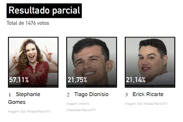 resultado parcial da Enquete UOL A Grande Conquista. Erick, Stephanie e Tiago estão na 2ª Zona de Risco