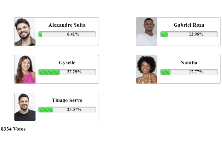 resultado parcial da Enquete Fashion Bubbles A Grande Conquista. Alexandre Suita, Gabriel Rosa, Gyselle Soares, Natália Deodato e Thiago Servo estão na última Zona de Risco