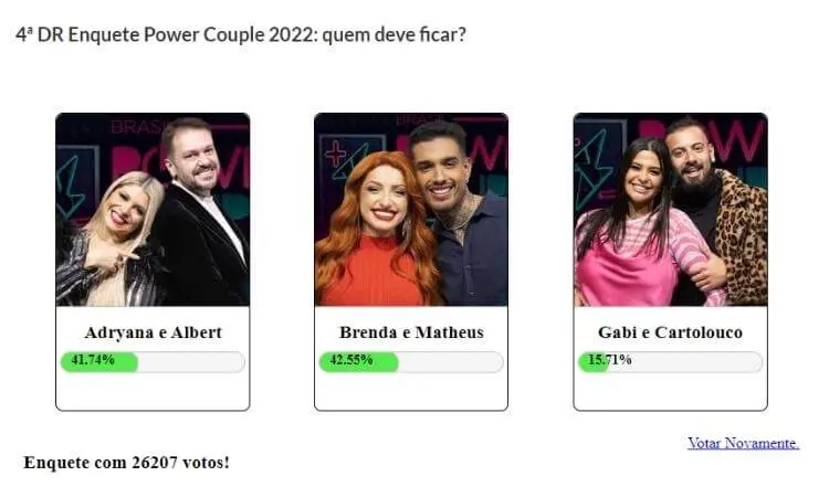 Resultado parcial da Enquete Fashion Bubbles: quem fica no Power Couple? às 15h de 02/06