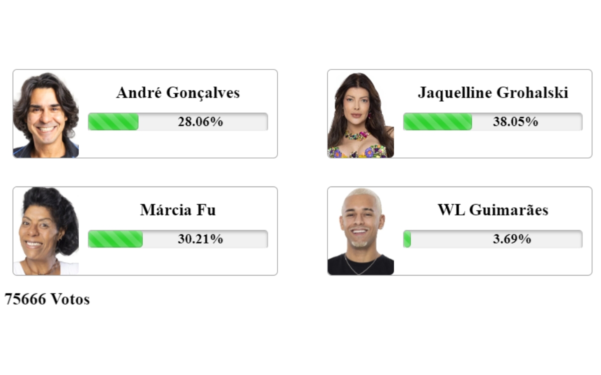 resultado parcial da Enquete Fashion Bubbles A Fazenda 15 Grande Final com André Gonçalves, Jaquelline Grohalski, Márcia Fu e WL Guimarães
