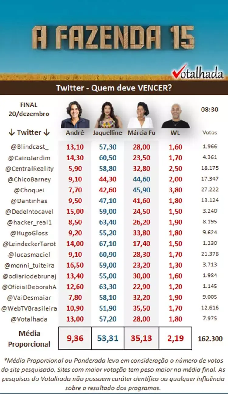 Print pesquisa Twitter do Votalhada sobre a final de A Fazenda 15 quem ganha, às 08h30 de 20/12
