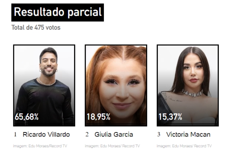 resultado parcial da Enquete UOL A Grande Conquista mostrando quem sai na 9ª Zona de Risco, Giulia Garcia, Ricardo Villardo ou Victoria Macan