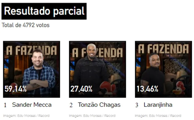 Print Enquete UOL 2ª Roça A Fazenda 15 às 12h de 05/10