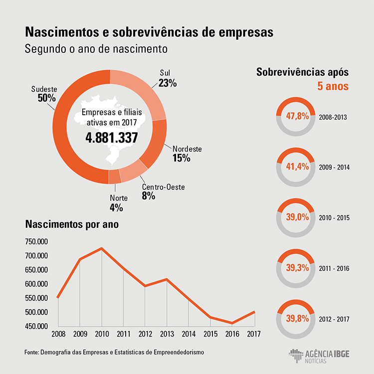 empresas não sobrevivem ao terceiro ano