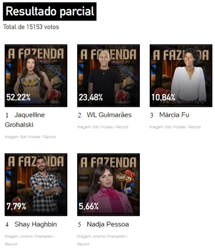 Print Enquete UOl às 08h15 sobre a Roça Especial de A Fazenda 2023, disputada entre em Jaquelline, Marcia Fu, Nadja, Shayan e WL