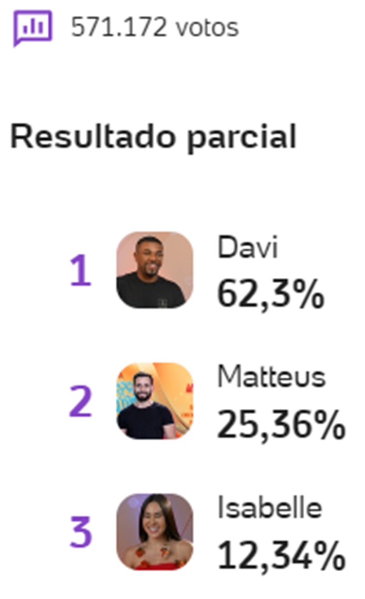 Print da Enquete UOL sobre quem ganha o BBB 24, Davi, Matteus ou Isabelle