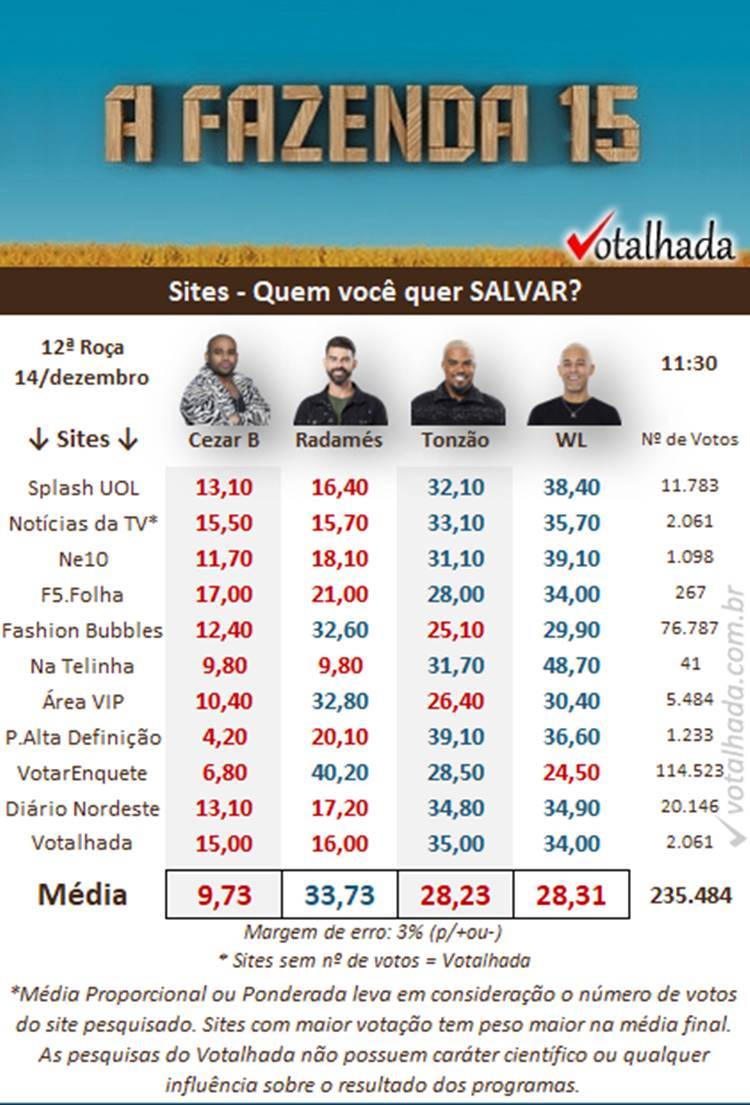 Pesquisa de 11h30 do Votalhada com enquetes de sites sobre a 12ª Roça de A Fazenda 2023