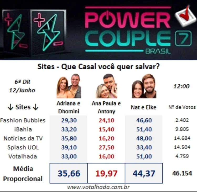 Painel do Votalhada com dados de sites sobre a 6ª DR do Power Couple