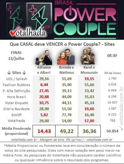 Final Power Couple quem ganha