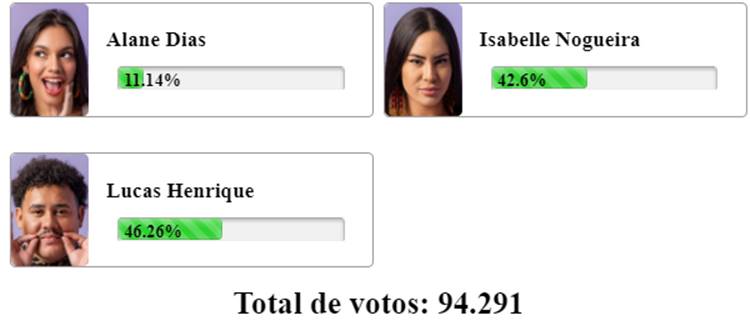 resultado parcial da Enquete BBB 24 do UOL mostra quem sai no 19º Paredão, Buda, Alane ou Isabelle