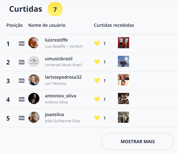 Curtidas feitas pelo perfil de Anitta em determinada semana na plataforma do Snoopreport