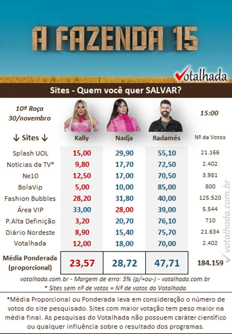 Print da pesquisa de sites do Votalhada às 15h sobre a 10ª Roça de A Fazenda 2023, disputada entre Kally, Nadja e Radamés