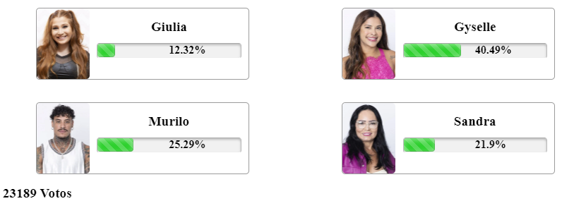 resultado parcial da Enquete Fashion Bubbles A Grande Conquista. Giulia, Gyselle, Murilo e Sandra estão na 10ª Zona de Risco Quádrupla