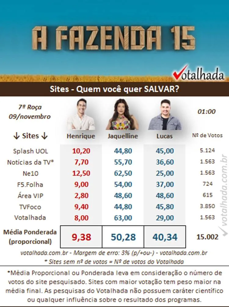 Print pesquisa Votalhada de 1h de 09/11 sobre a 7ª Roça de A Fazenda 2023, disputada entre Lucas Souza, Jaquelline e Henrique Martins