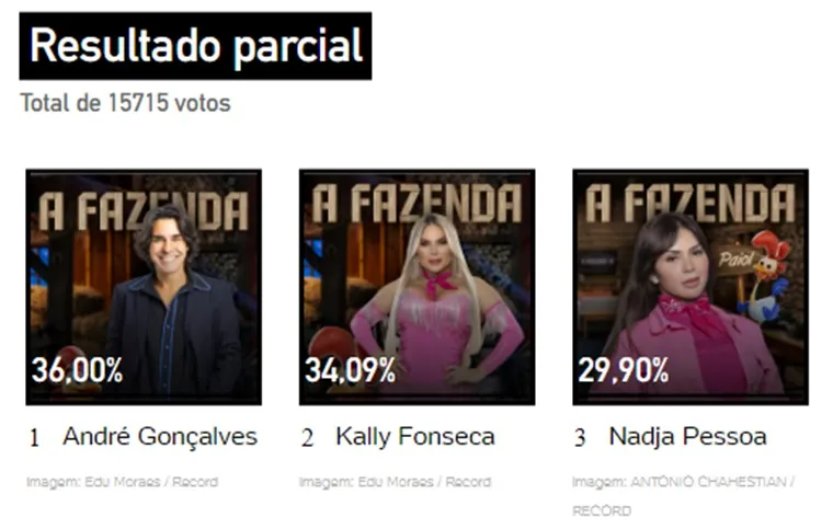 Pesquisa da Enquete UOL às 7h45 de 19/10 sobre a 4ª Roça de A Fazenda 2023, disputada entre André, Kally e Nadja