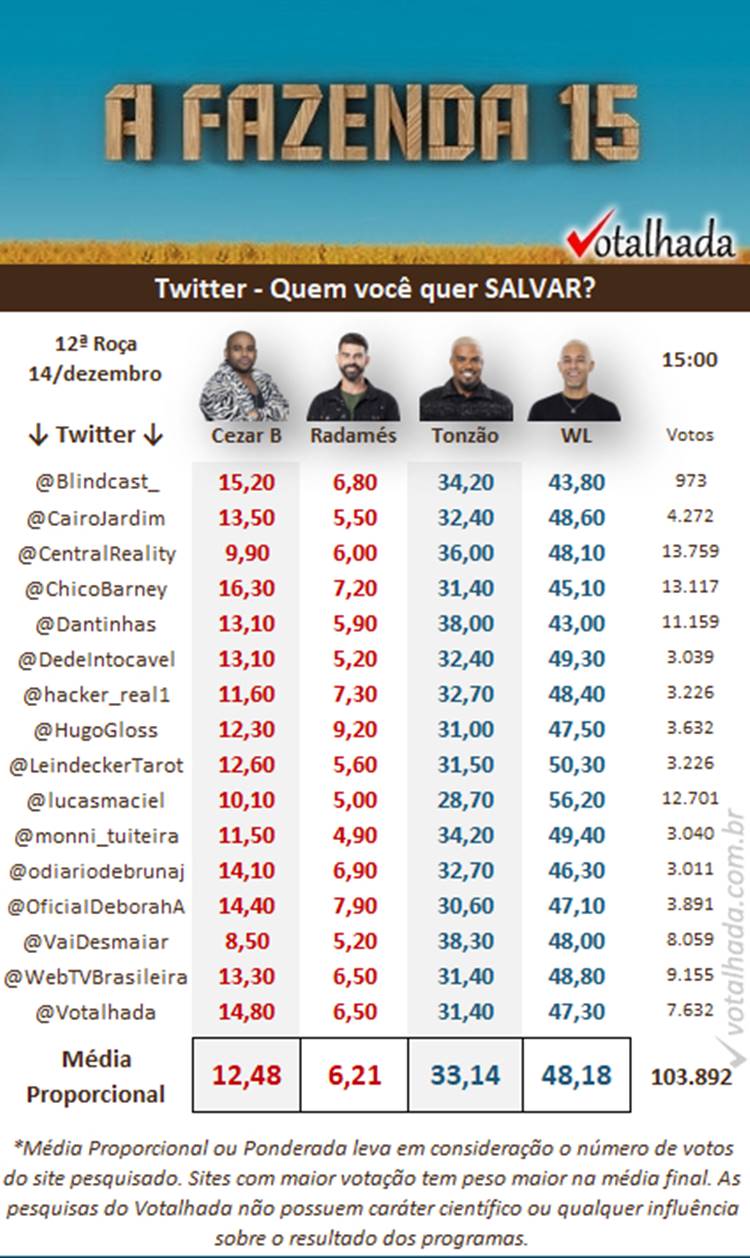 Pesquisa de 15h do Votalhada com enquetes do Twitter (X) sobre a 12ª Roça de A Fazenda 2023