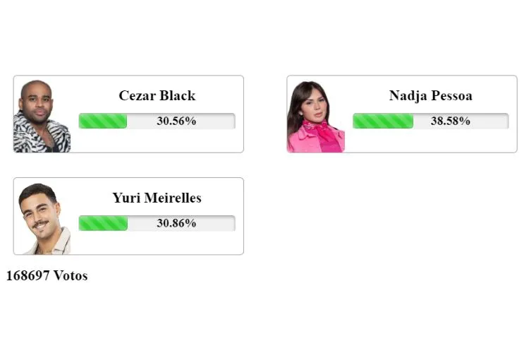 resultado parcial da Enquete A Fazenda 15 Fashion Bubbles mostra quem sai na 11ª Roça: Cezar Black, Nadja Pessoa ou Yuri Meirelles