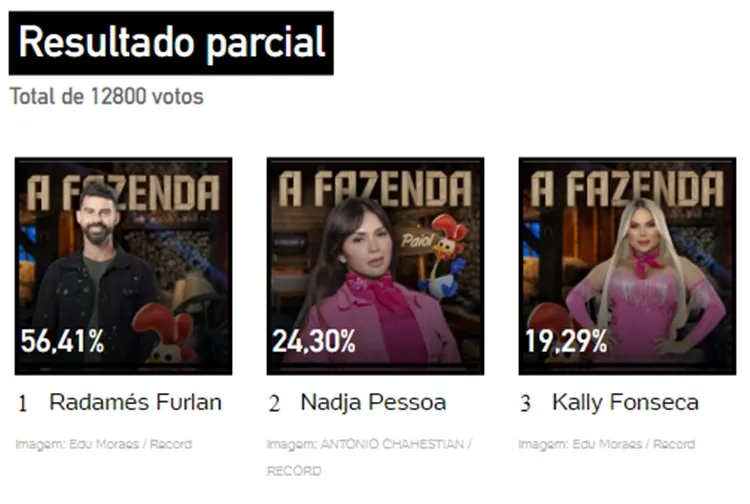 Print da Enquete UOL às 08h55 sobre 10ª Roça de A Fazenda 2023, disputada entre Radamés, Nadja e Kally.
