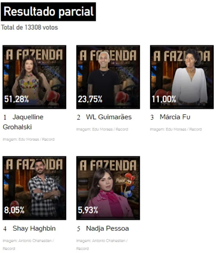 Print da ENquete UOL às 07h18 sobre a Roça Especial de A Fazenda 2023, disputada entre Jaque, Marcia, Nadja, Shayan e WL