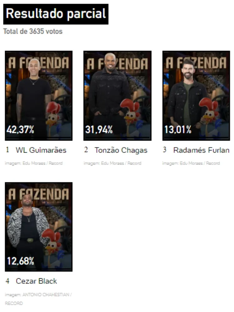 resultado parcial da Enquete UOL A Fazenda 15 12ª Roça aponta quem sai, Cezar Black, Radamés Furlan, Tonzão Chagas ou WL Guimarães
