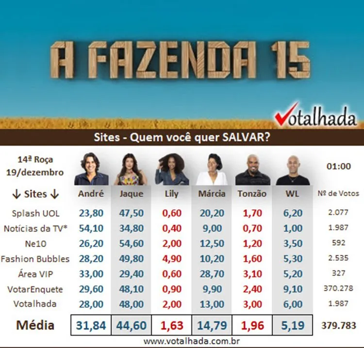 Pesquisa de sites Votalhada às 01h sobre a Roça Especial dos finalistas de A Fazenda 2023, disputada entre Jaque, André, Marcia Fu, WL, Tonzão e Lily