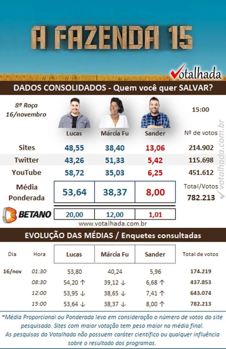 Pesquisa Dados Consolidados do Votalhada às 15h de 16/11 sobre a 8ª Roça de A Fazenda 2023, disputada entre Lucas, Marcia Fu e Sander Mecca