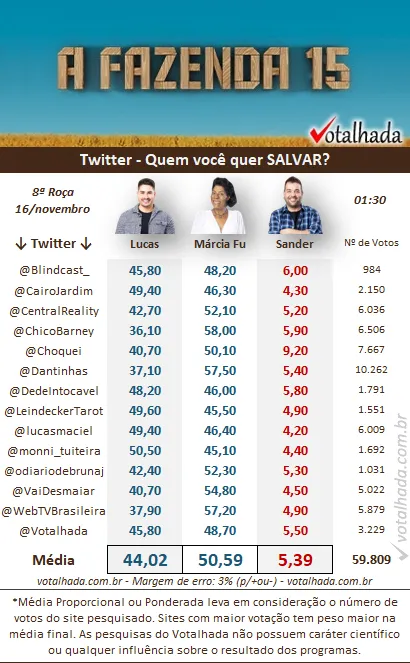 Pesquisa do Twitter do Votalhada às 01h30 de 16/11 sobre a 8ª Roça de A Fazenda 2023, disputada entre Lucas, Marcia Fu e Sander Mecca