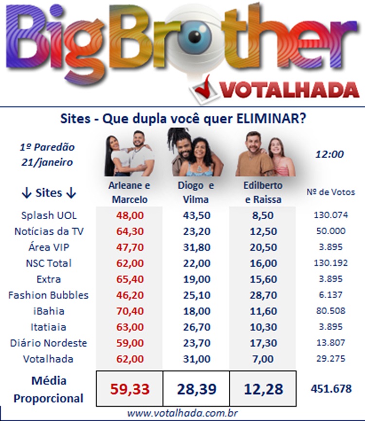 Painel do Votalhada com porcentagens BBB 25 paredão entre Arleane e Marcelo, Diogo e Vilma e Edilberto e Raissa de sites do dia 21/01