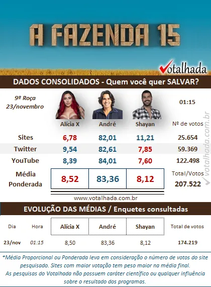 Pesquisa Dados Consolidados de 01h15 do Votalhada sobre a 9ª Roça de A Fazenda 2023, disputada entre Alicia X, André e Shayan