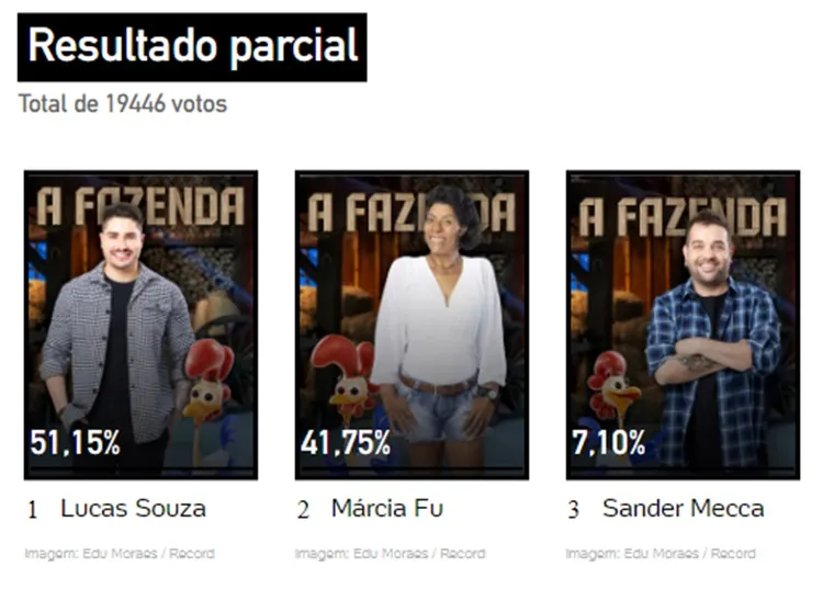 Parcial de 08h17 do UOL sobre a 8ª Roça de A Fazenda 15, disputada entre Lucas, Marcia Fu e Sander Mecca