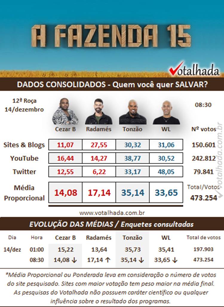 Pesquisa de 08h30 do Votalhada Dados Consolidados sobre a 12ª Roça de A Fazenda 2023