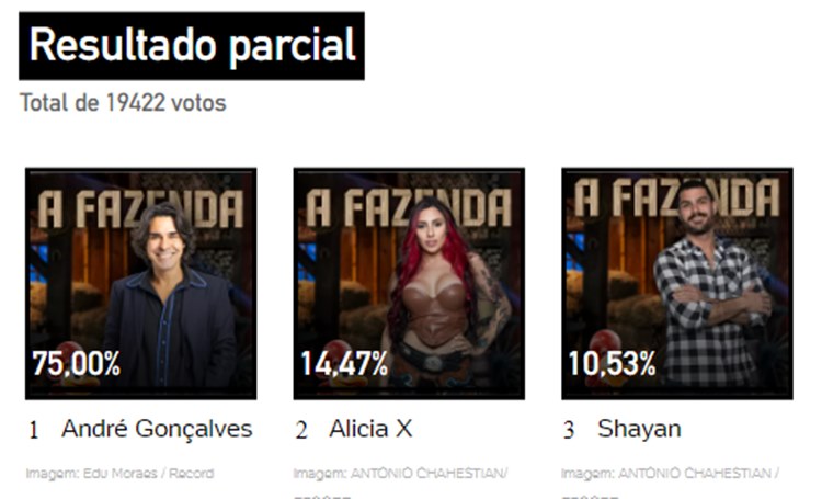 Print Enquete UOL às 16h15 de 23/11 sobre a 9ª Roça de A Fazenda 2023, disputada entre André, Shayan e Alicia X