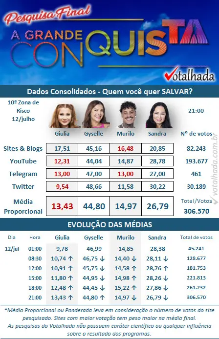 resultado parcial da Enquete Votalhada A Grande Conquista. Giulia, Gyselle, Murilo e Sandra estão na 10ª Zona de Risco Quádrupla