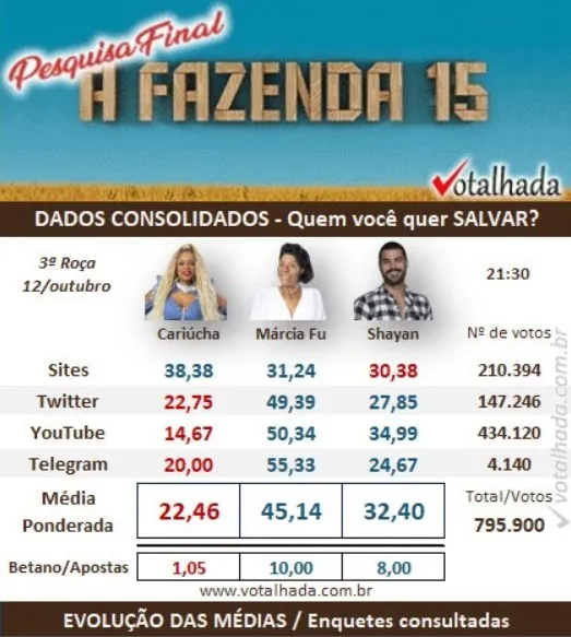 Resultado parcial da enquete Votalhada