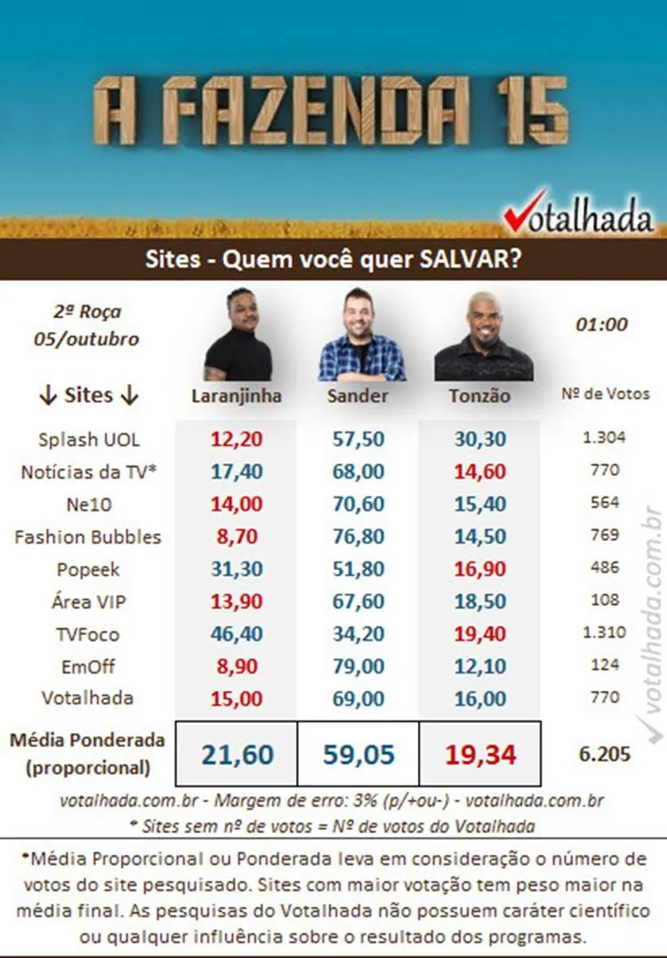 Print Enquete Votalhada 2ª Roça A Fazenda 15 (08h30)