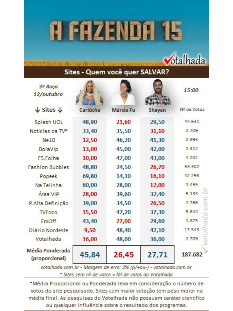 resultado parcial do Votalhada Enquete A Fazenda 2023. Cariúcha, Marcia Fu e Shay estão na 3ª Roça