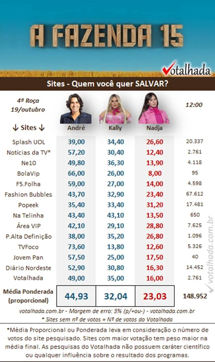 Print da pesquisa do Voltahada às 12h de 19/10 sobre a 4ª Roça de A Fazenda 2023, disputada entre André, Kally e Nadja