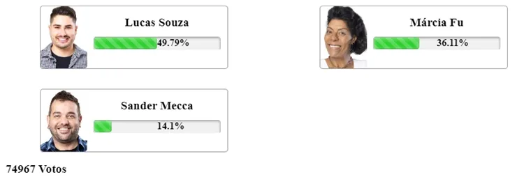 Parcial de 11h50 do Fashion Bubbles sobre a 8ª Roça de A Fazenda 15, disputada entre Lucas, Marcia Fu e Sander Mecca