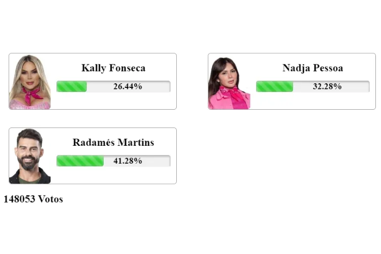 resultado parcial da Enquete Fashion Bubbles A Fazenda 10ª Roça mostra quem sai: Kally Fonseca, Nadja Pessoa ou Radamés Furlan