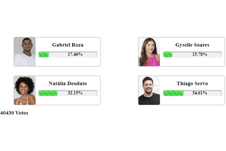resultado parcial da Enquete Fashion Bubbles final A Grande Conquista, com Gabriel Roza, Gyselle Soares, Natália Deodato e Thiago Servo