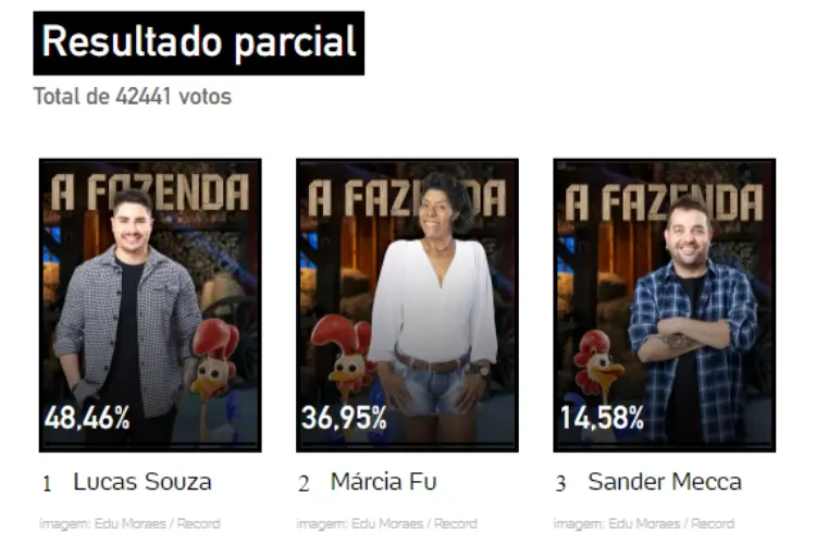 resultado parcial da Enquete UOL mostra quem sai da Fazenda 15, Lucas Souza, Marcia Fu ou Sander Mecca
